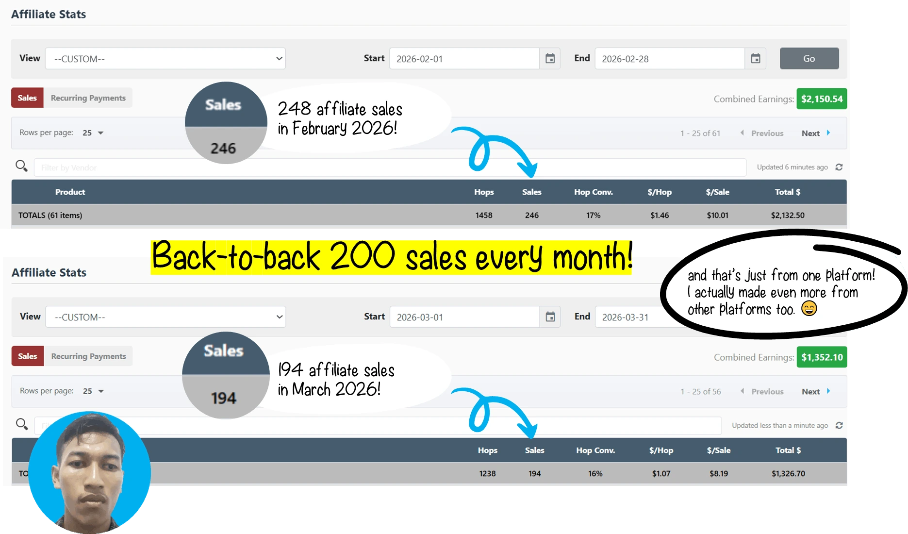 Affiliate sales results showing 248 sales in February 2026 and 194 sales in March 2026